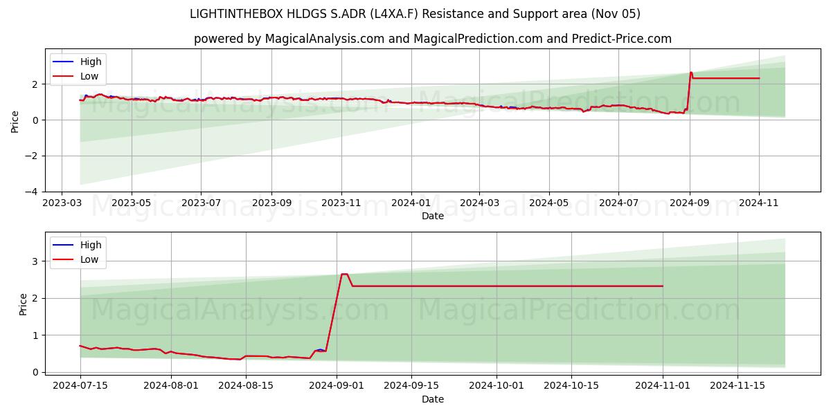  LIGHTINTHEBOX HLDGS S.ADR (L4XA.F) Support and Resistance area (05 Nov) 