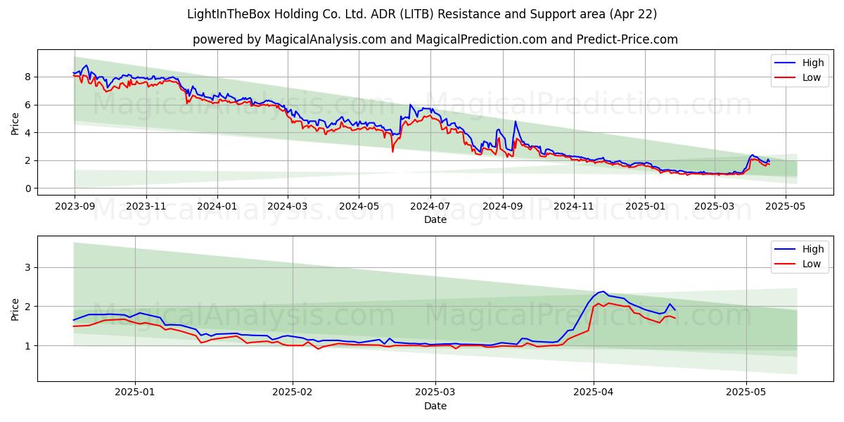 LightInTheBox Holding Co. Ltd. ADR (LITB) Support and Resistance area (22 Apr) 