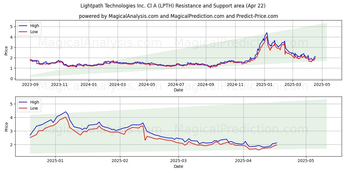  Lightpath Technologies Inc. Cl A (LPTH) Support and Resistance area (22 Apr) 