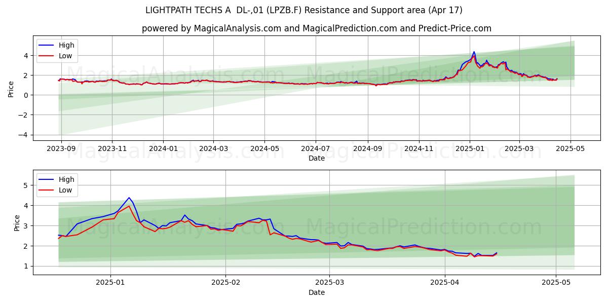  LIGHTPATH TECHS A  DL-,01 (LPZB.F) Support and Resistance area (17 Apr) 