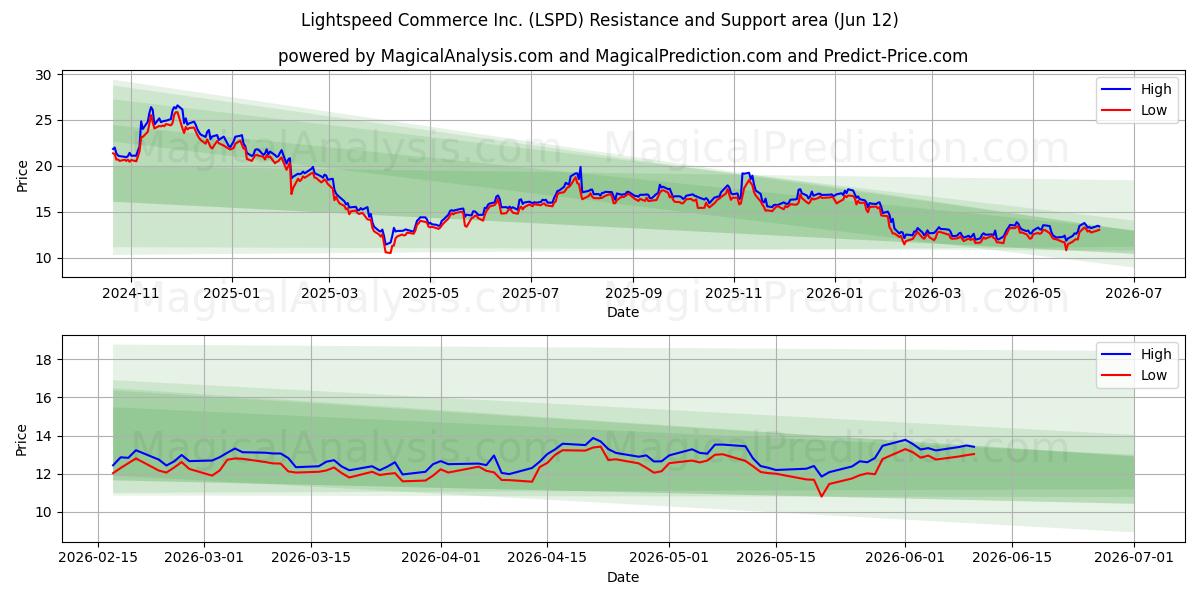  Lightspeed Commerce Inc. (LSPD) Support and Resistance area (11 Jun) 