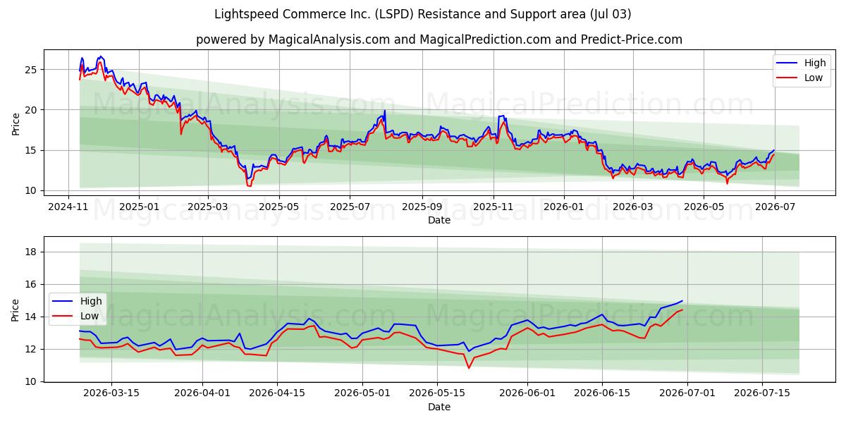  Lightspeed Commerce Inc. (LSPD) Support and Resistance area (02 Jul) 