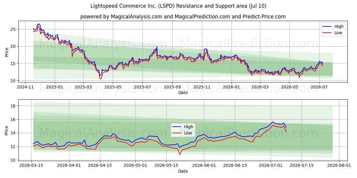  Lightspeed Commerce Inc. (LSPD) Support and Resistance area (09 Jul) 