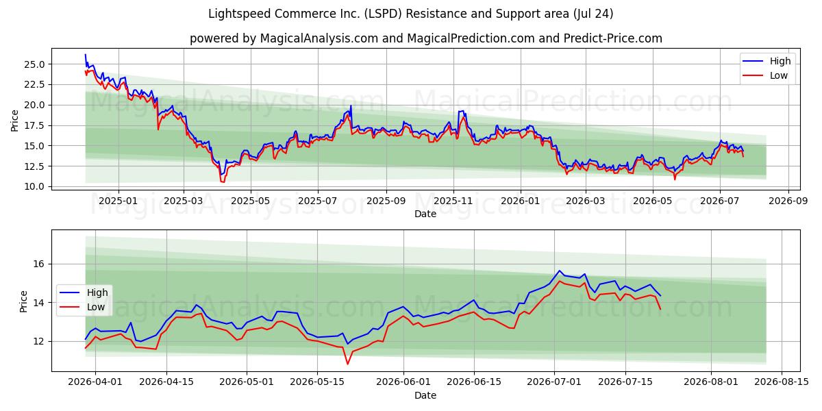  Lightspeed Commerce Inc. (LSPD) Support and Resistance area (23 Jul) 