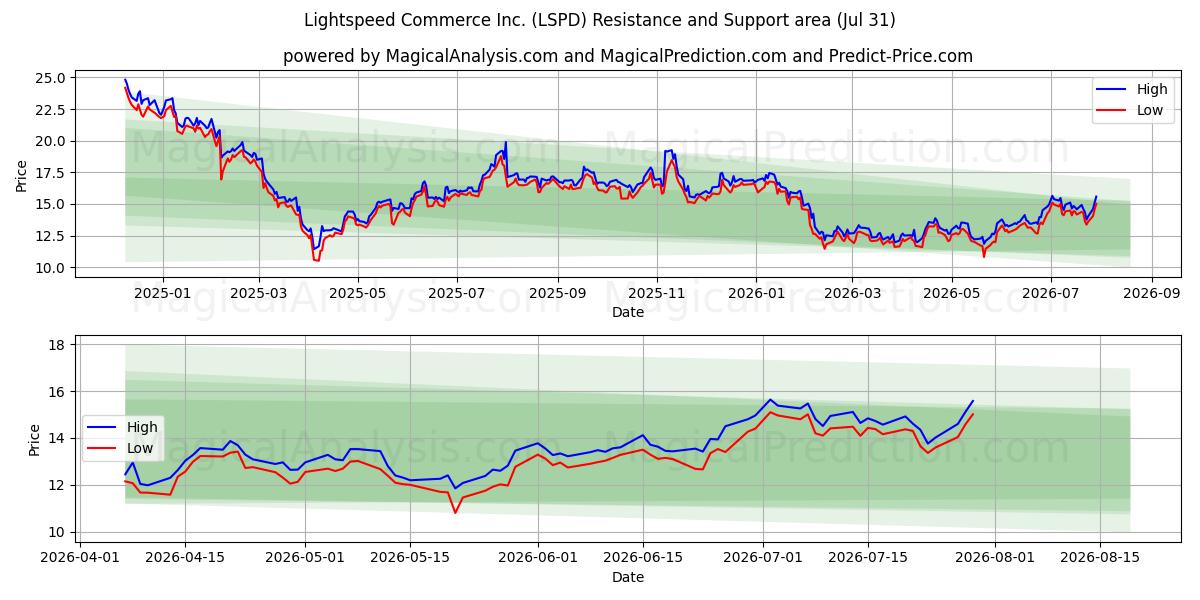  Lightspeed Commerce Inc. (LSPD) Support and Resistance area (30 Jul) 