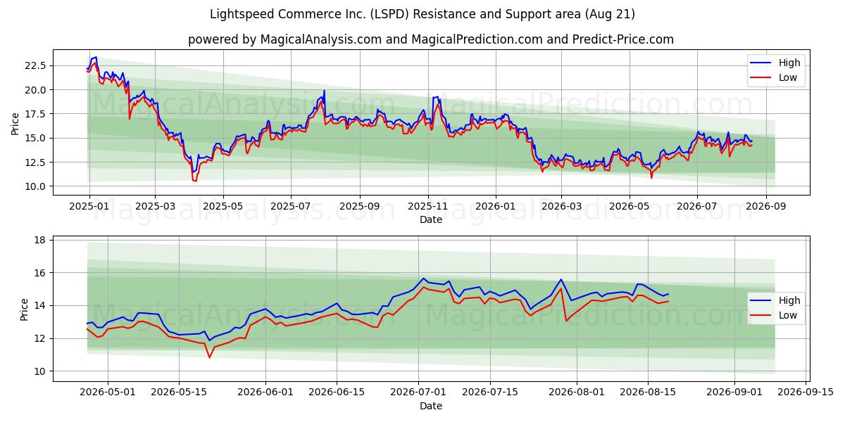  Lightspeed Commerce Inc. (LSPD) Support and Resistance area (20 Aug) 