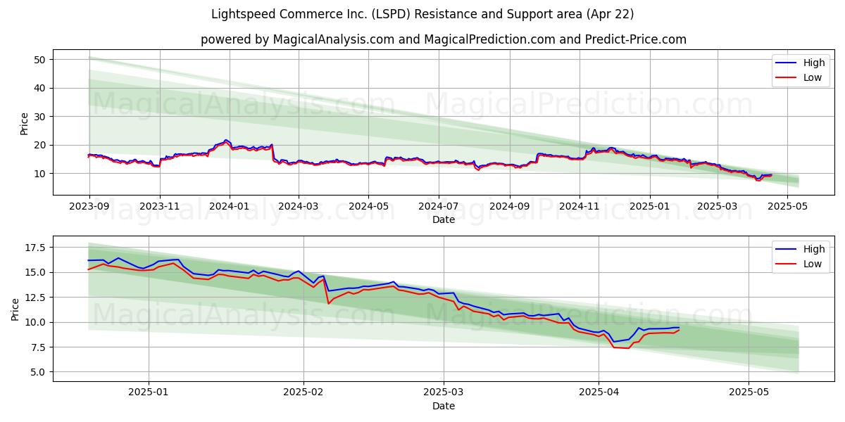  Lightspeed Commerce Inc. (LSPD) Support and Resistance area (22 Apr) 