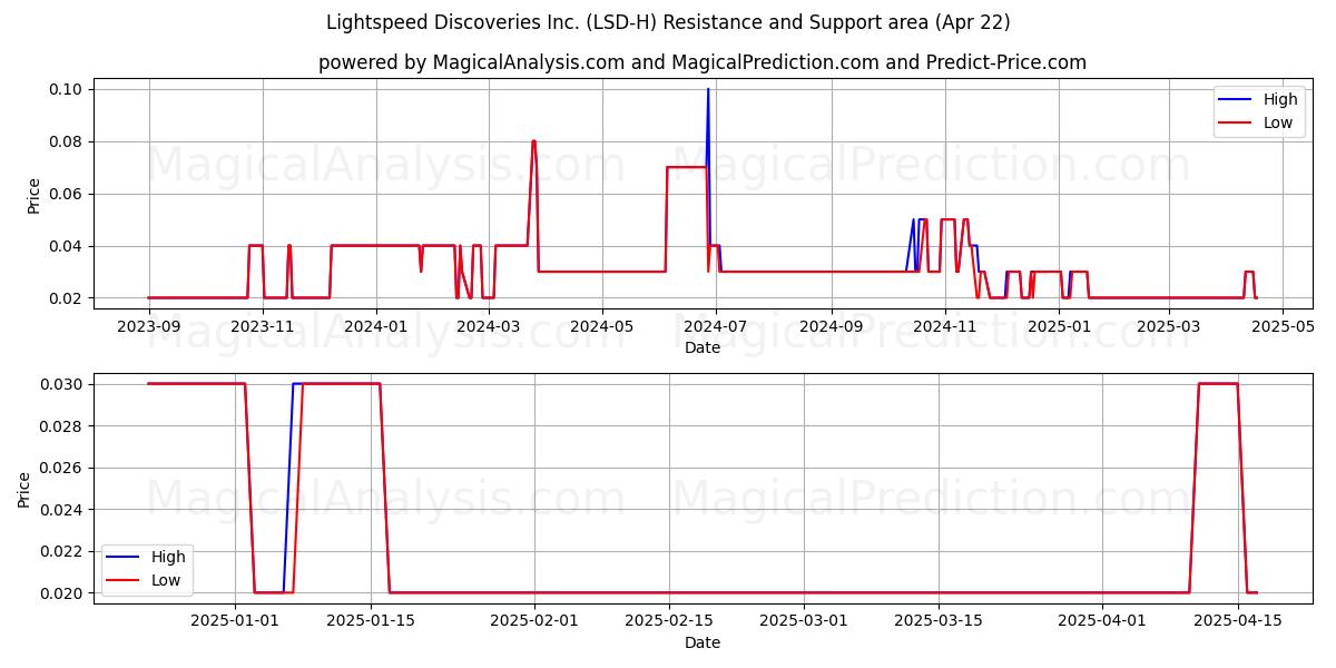  Lightspeed Discoveries Inc. (LSD-H) Support and Resistance area (22 Apr) 