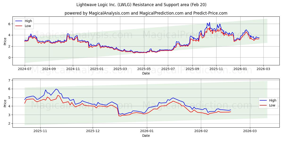  Lightwave Logic Inc. (LWLG) Support and Resistance area (06 May) 