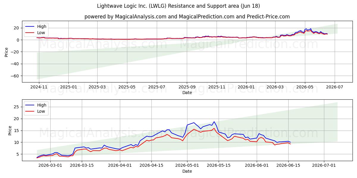  Lightwave Logic Inc. (LWLG) Support and Resistance area (17 Jun) 