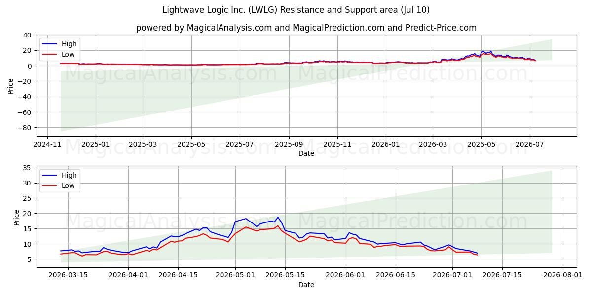  Lightwave Logic Inc. (LWLG) Support and Resistance area (09 Jul) 