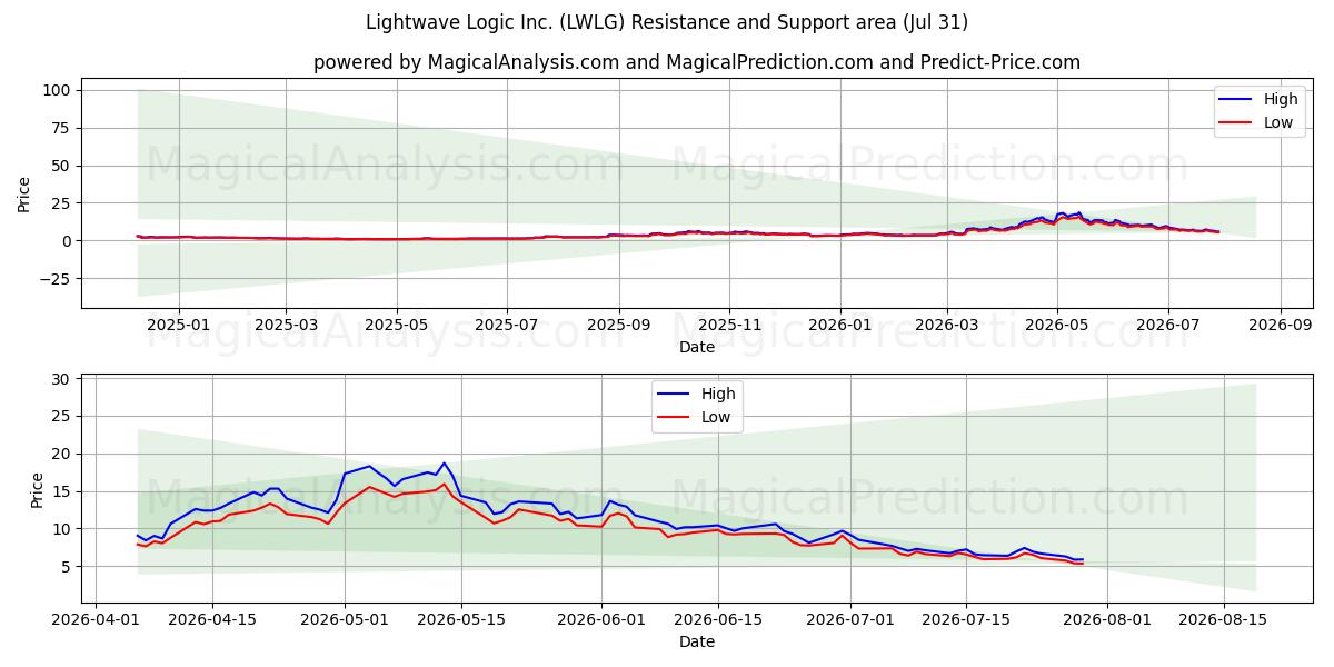  Lightwave Logic Inc. (LWLG) Support and Resistance area (30 Jul) 