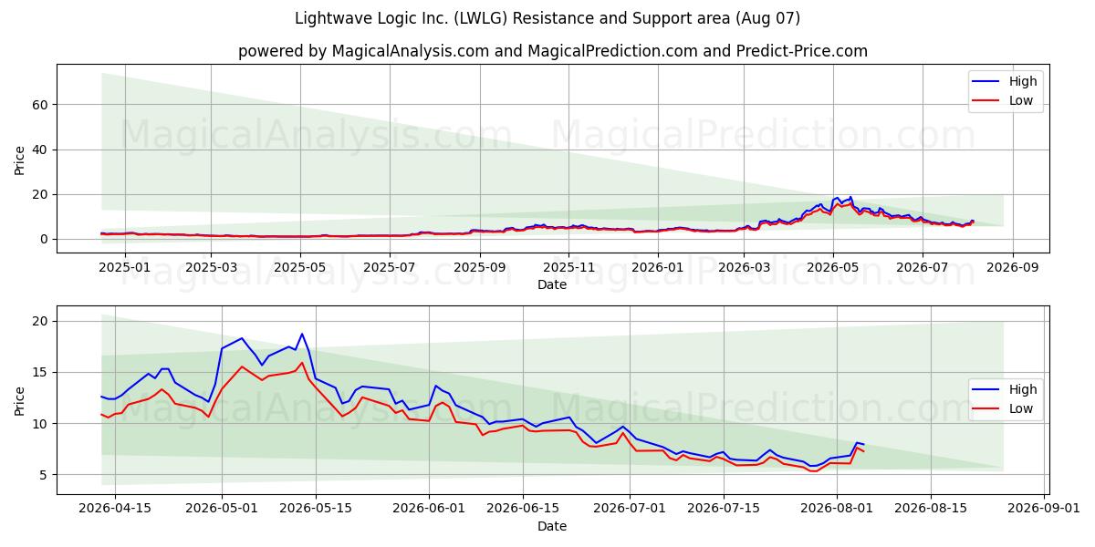  Lightwave Logic Inc. (LWLG) Support and Resistance area (06 Aug) 