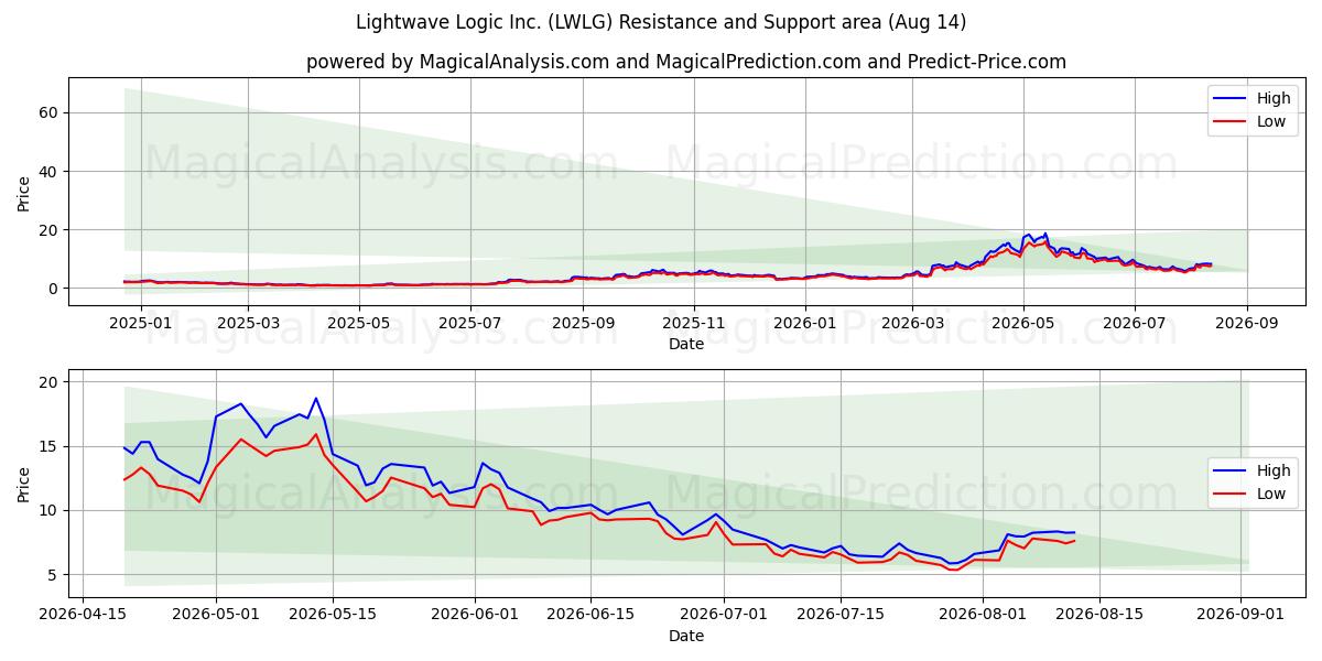  Lightwave Logic Inc. (LWLG) Support and Resistance area (13 Aug) 