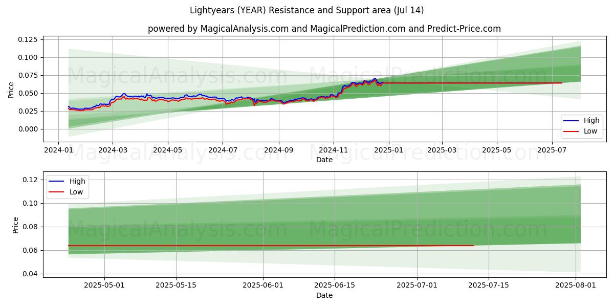  Lightyears (YEAR) Support and Resistance area (13 Jul) 
