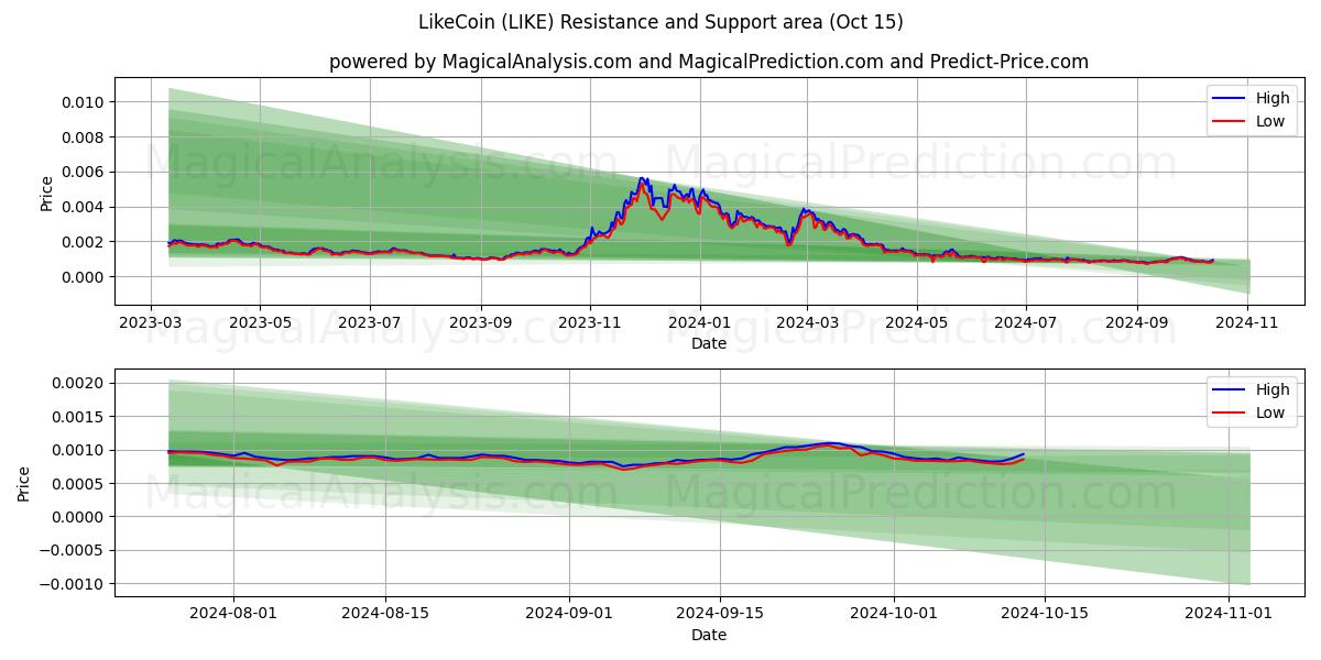  Como moneda (LIKE) Support and Resistance area (15 Oct) 