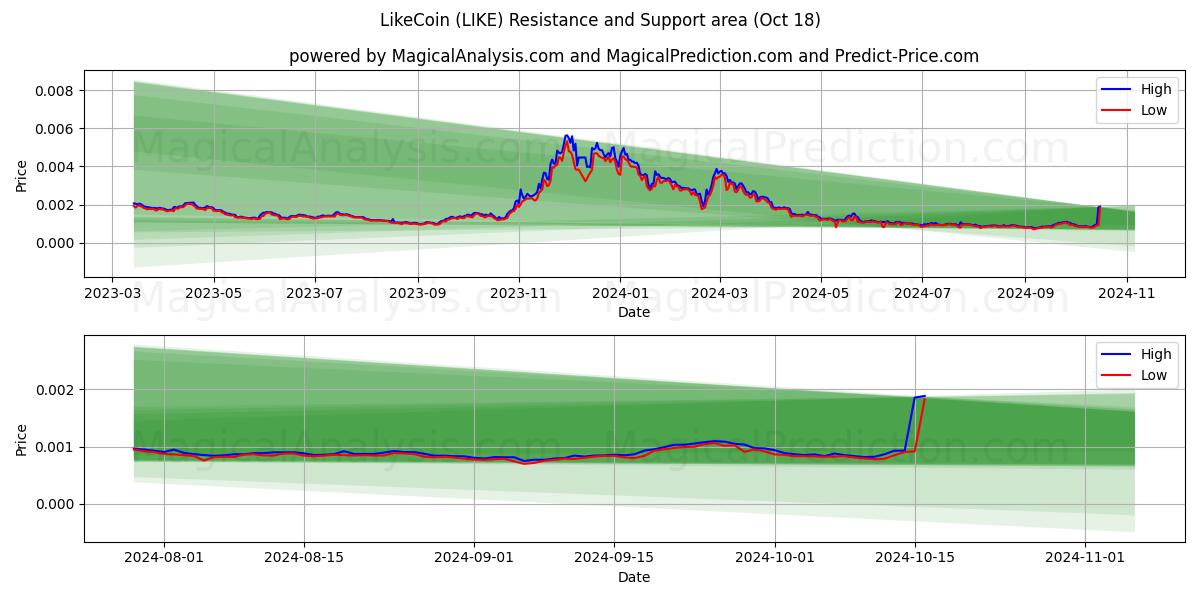  LikeCoin (LIKE) Support and Resistance area (18 Oct) 