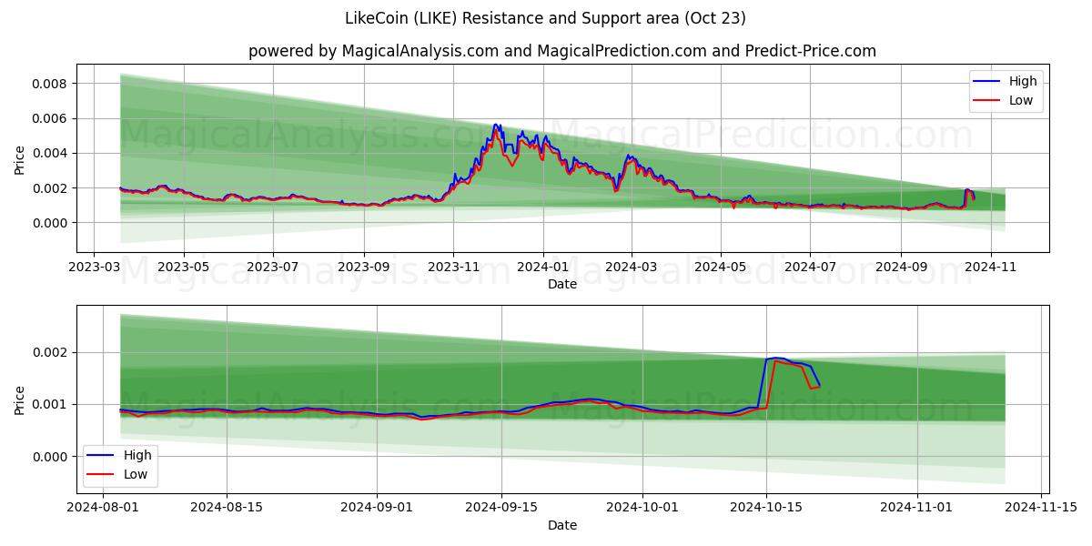  LikeCoin (LIKE) Support and Resistance area (23 Oct) 