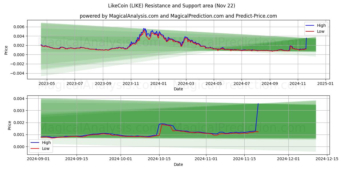  LikeCoin (LIKE) Support and Resistance area (22 Nov) 