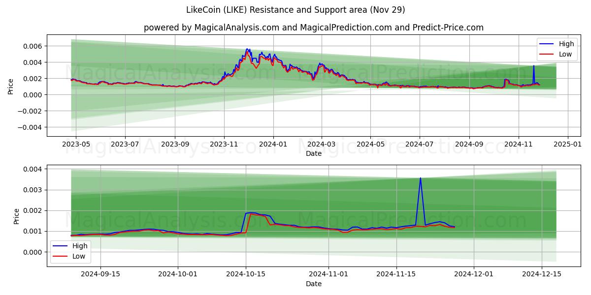  LikeCoin (LIKE) Support and Resistance area (29 Nov) 