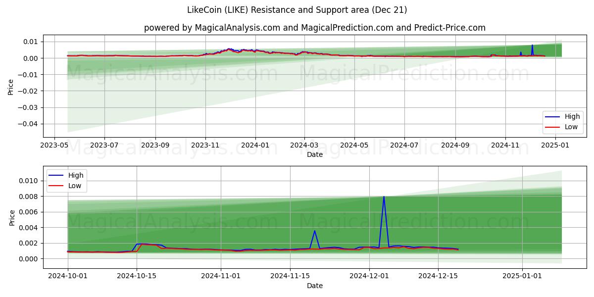  LikeCoin (LIKE) Support and Resistance area (21 Dec) 