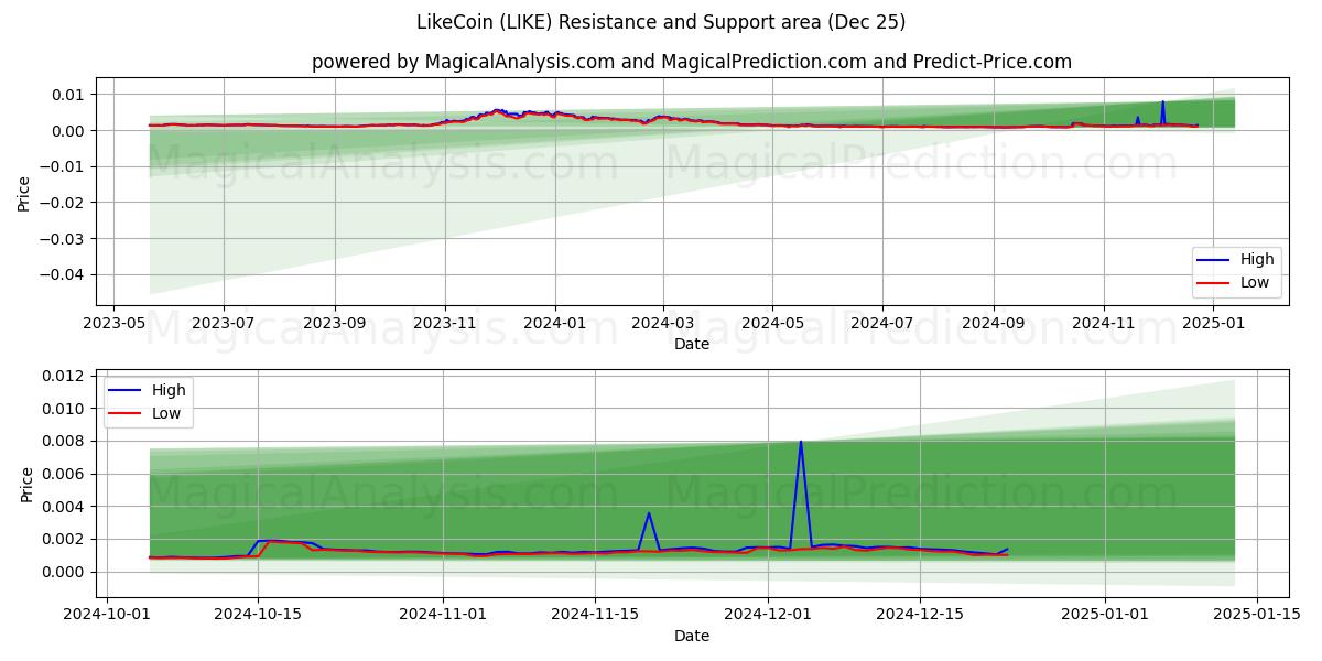  Como moneda (LIKE) Support and Resistance area (25 Dec) 