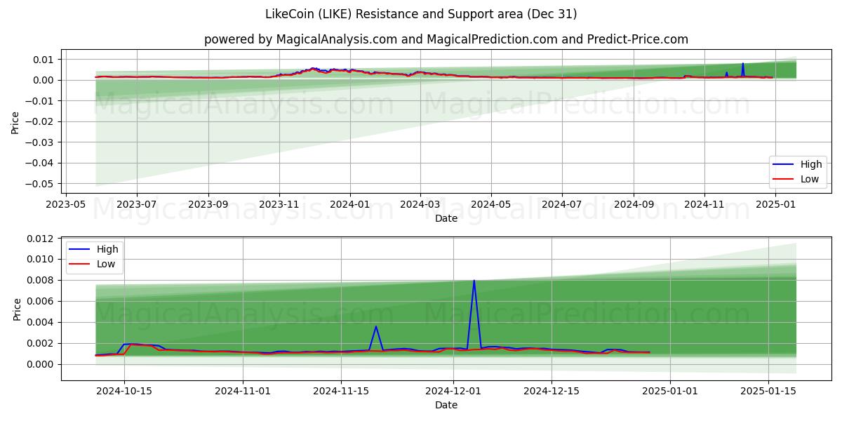  Come Coin (LIKE) Support and Resistance area (30 Dec) 