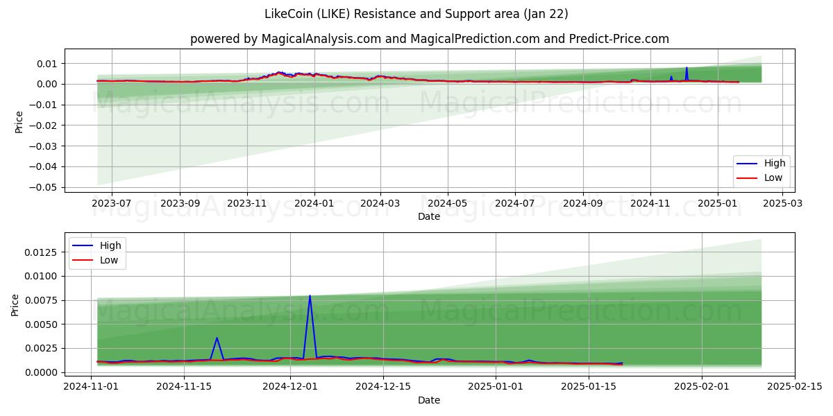  LikeCoin (LIKE) Support and Resistance area (22 Jan) 