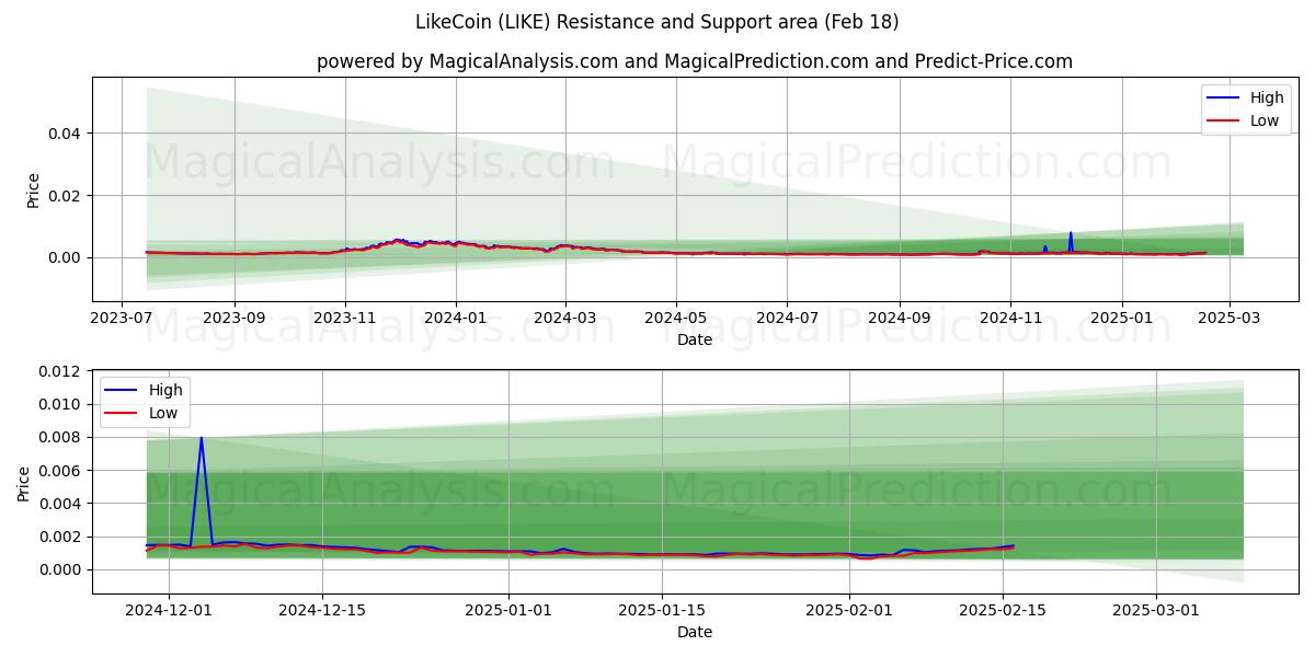  لایک کوین (LIKE) Support and Resistance area (18 Feb) 