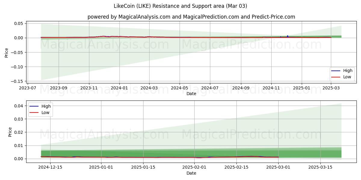  LikeCoin (LIKE) Support and Resistance area (03 Mar) 