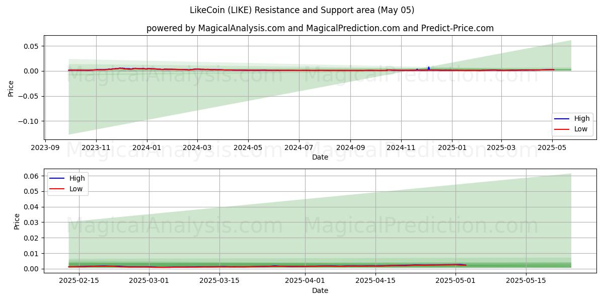  LikeCoin (LIKE) Support and Resistance area (05 May) 