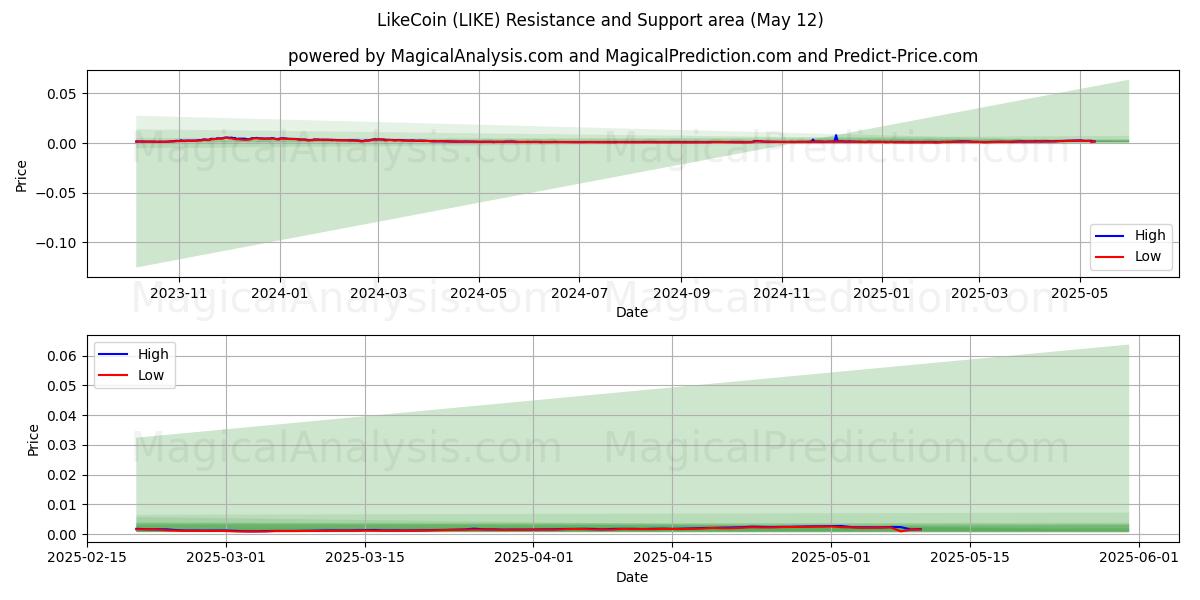  LikeCoin (LIKE) Support and Resistance area (12 May) 