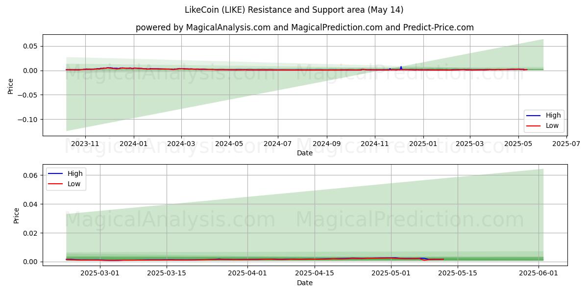  LikeCoin (LIKE) Support and Resistance area (14 May) 