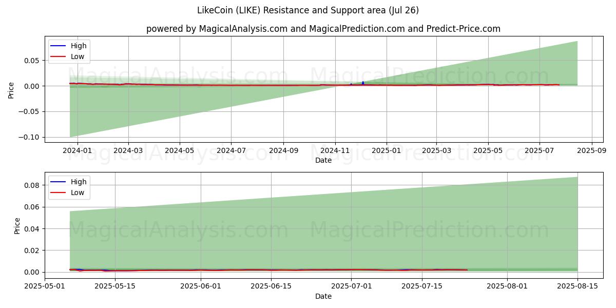  ライクコイン (LIKE) Support and Resistance area (25 Jul) 