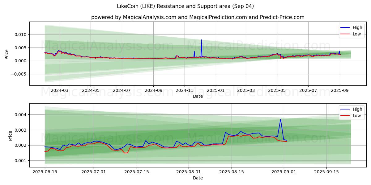  LikeCoin (LIKE) Support and Resistance area (03 Sep) 