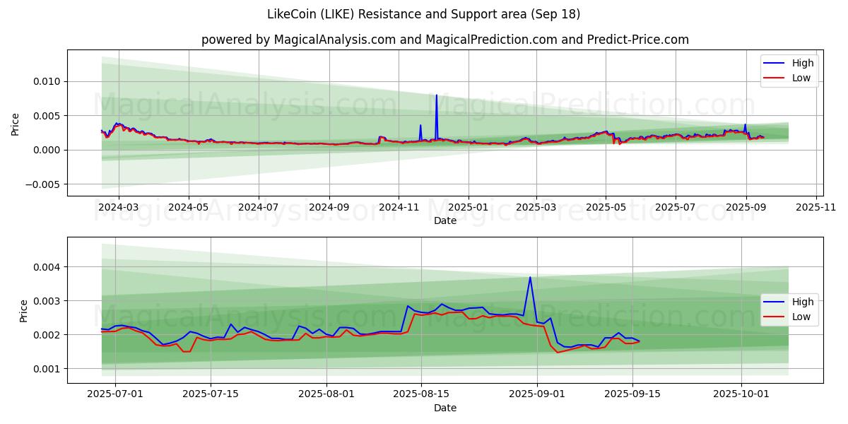  LikeCoin (LIKE) Support and Resistance area (17 Sep) 