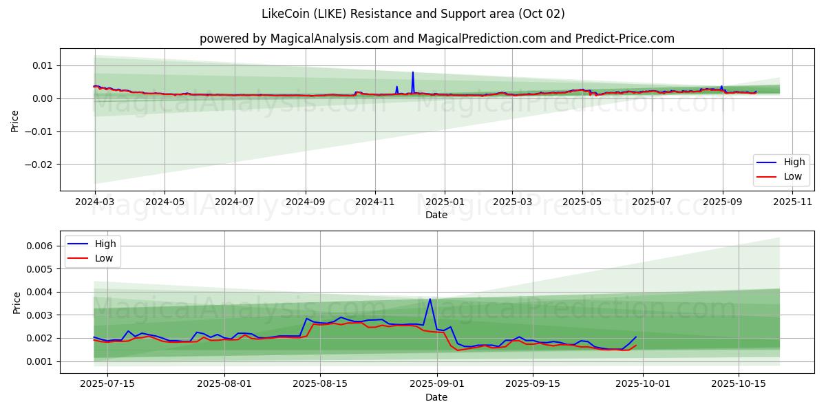  LikeCoin (LIKE) Support and Resistance area (01 Oct) 