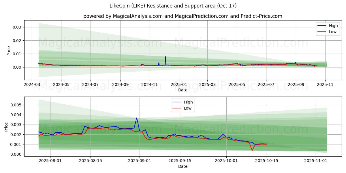 Come Coin (LIKE) Support and Resistance area (16 Oct) Come Coin (LIKE) Support and Resistance area (16 Oct)