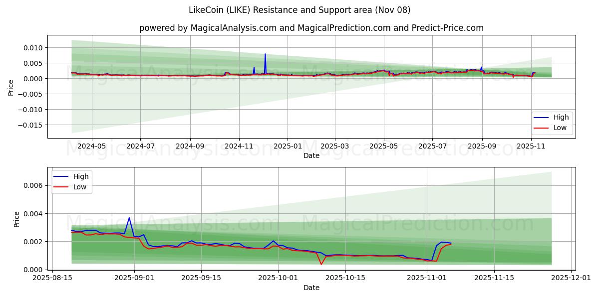  LikeCoin (LIKE) Support and Resistance area (07 Nov) 