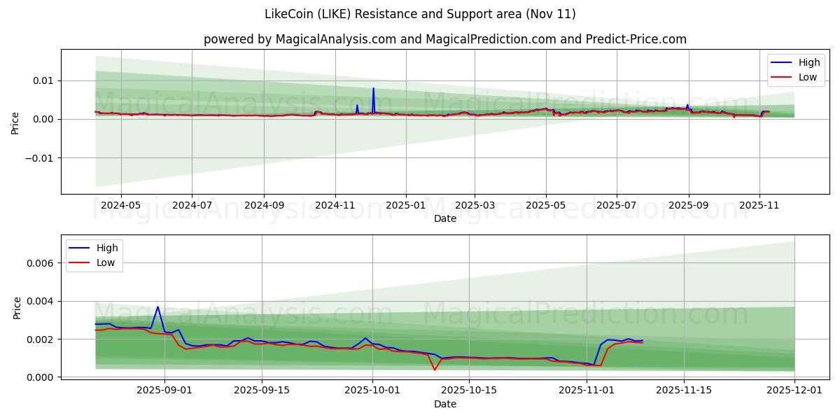  Vind ik leuk (LIKE) Support and Resistance area (10 Nov) 