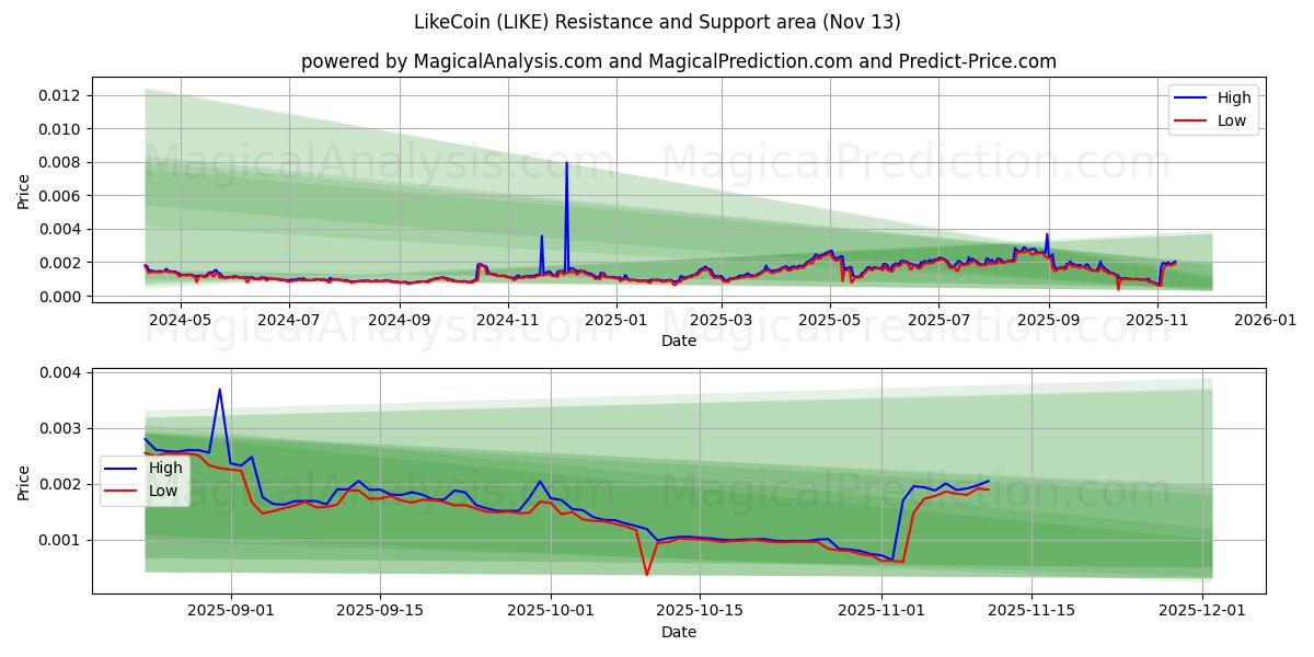  Como moneda (LIKE) Support and Resistance area (12 Nov) 