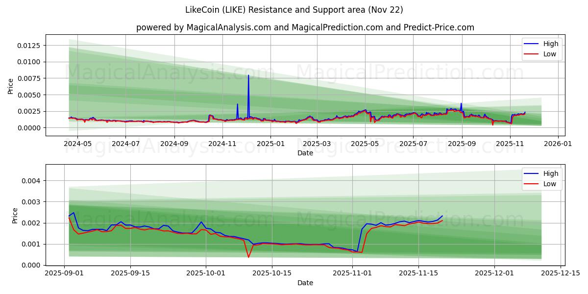 LikeCoin (LIKE) Support and Resistance area (21 Nov) 