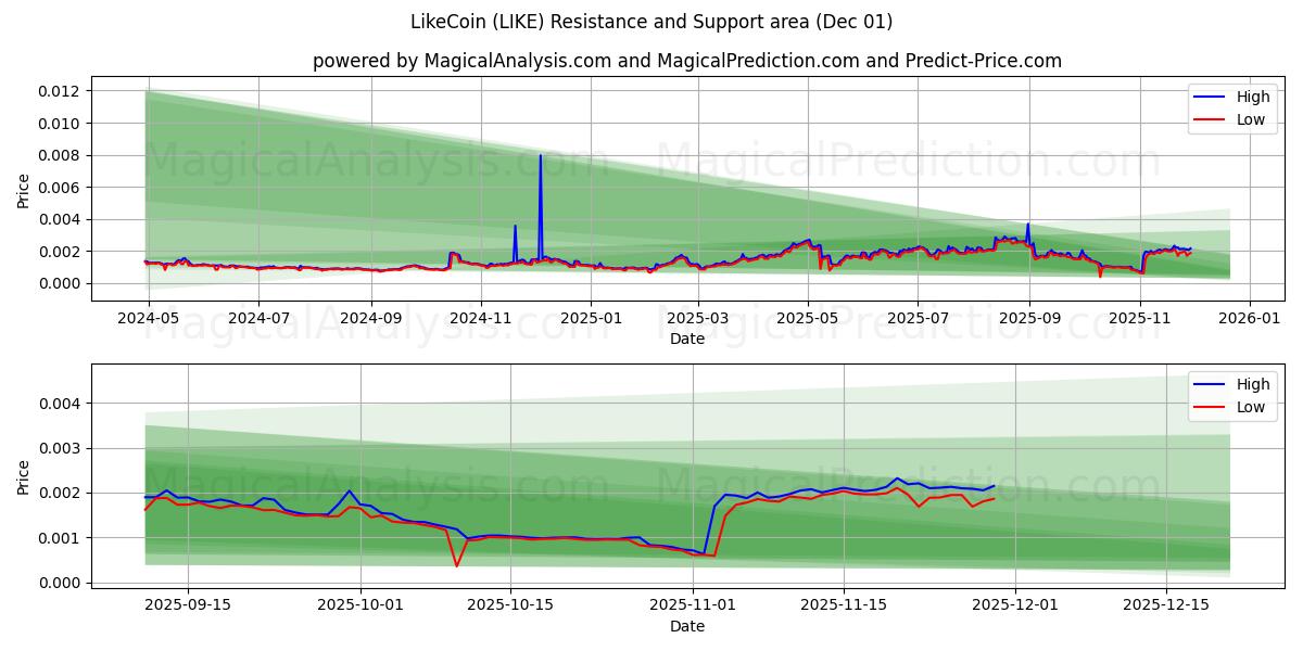  Vind ik leuk (LIKE) Support and Resistance area (30 Nov) 