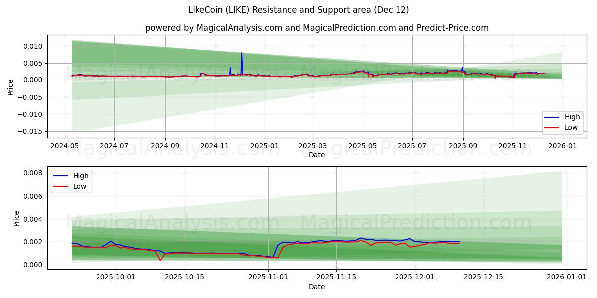 LikeCoin (LIKE) Support and Resistance area (11 Dec) 