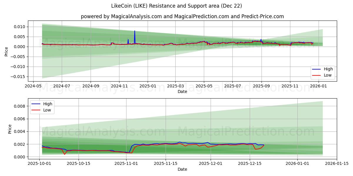  LikeCoin (LIKE) Support and Resistance area (21 Dec) 