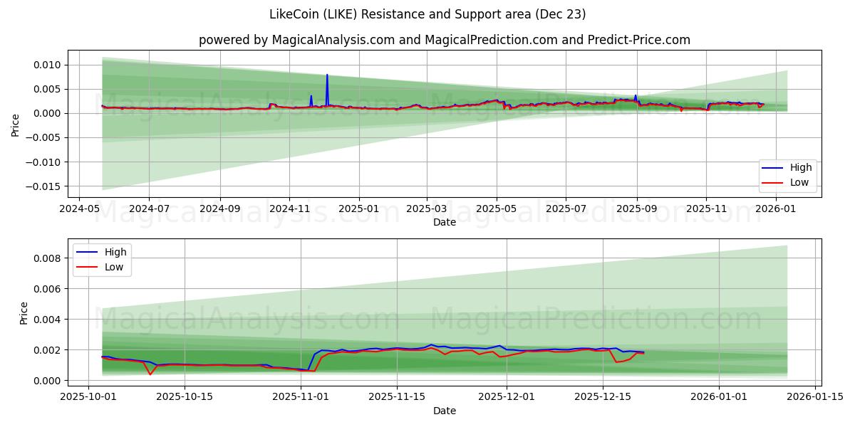  ライクコイン (LIKE) Support and Resistance area (22 Dec) 