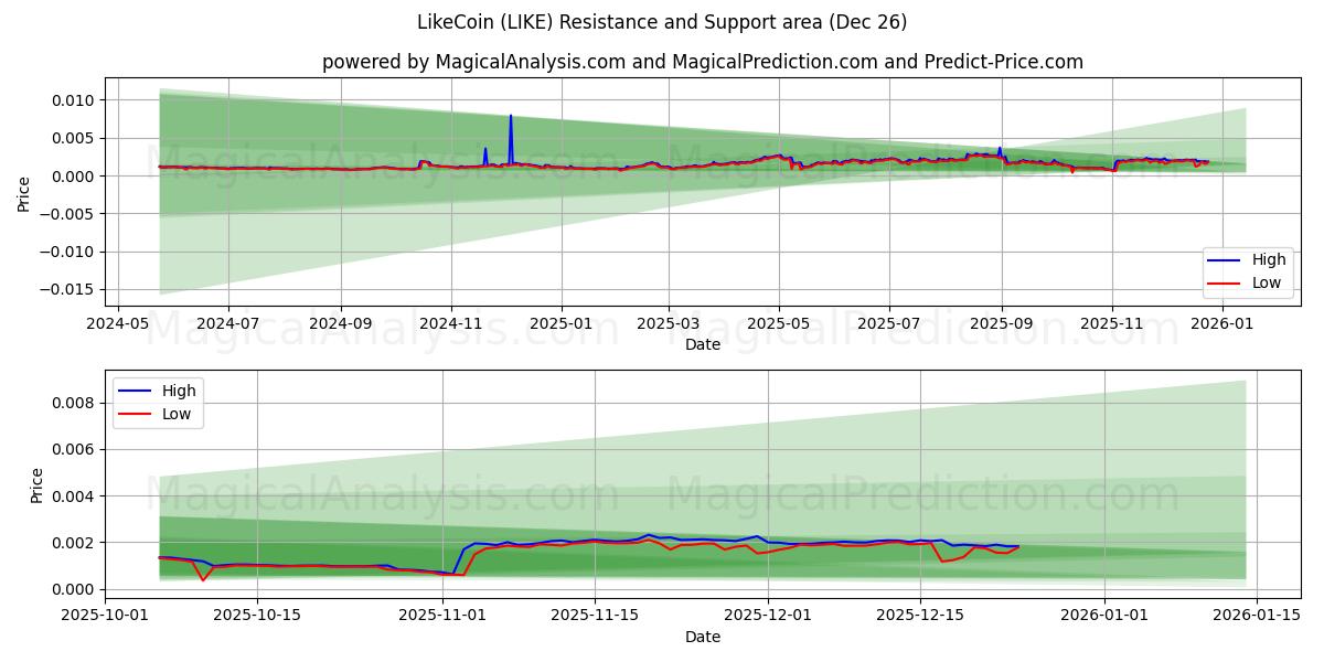  LikeCoin (LIKE) Support and Resistance area (25 Dec) 