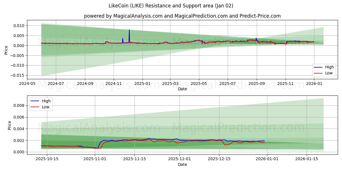  LikeCoin (LIKE) Support and Resistance area (01 Jan) 