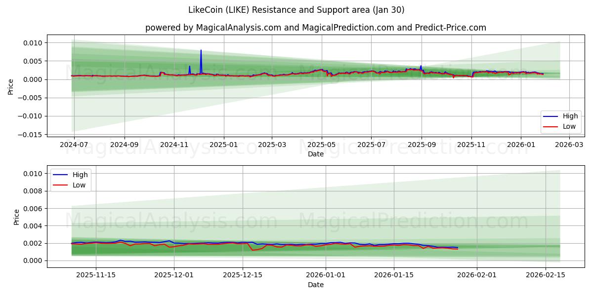  LikeCoin (LIKE) Support and Resistance area (29 Jan) 
