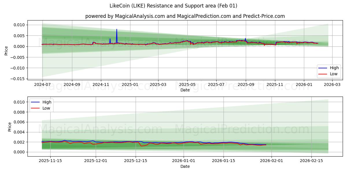  LikeCoin (LIKE) Support and Resistance area (31 Jan) 